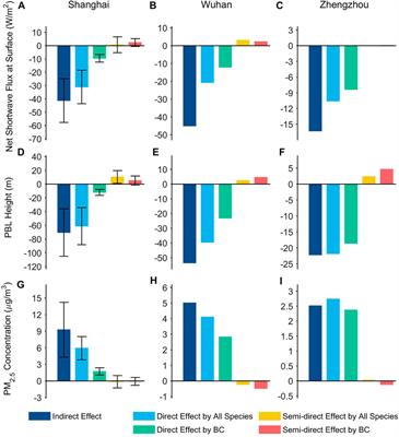 The dominant role of aerosol-cloud interactions in aerosol-boundary layer feedback: Case studies in three megacities in China